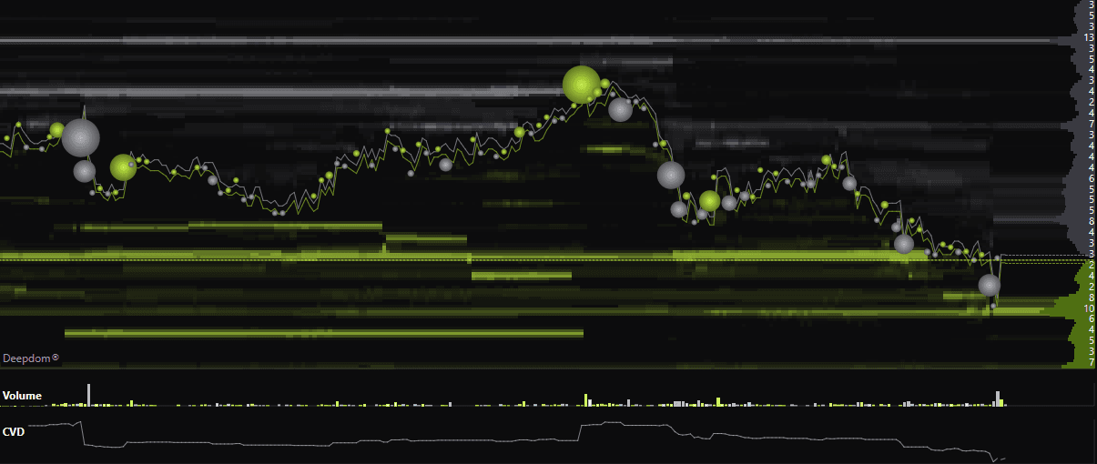 DeepDOM in STRATUH colors: lime bid liquidity below price, white offers above, lime and gray trade bubbles